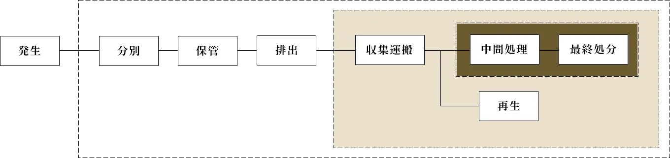 産業廃棄物処理①